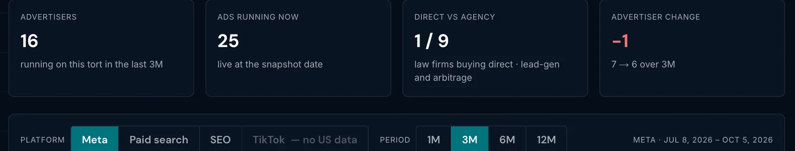 LMI Roundup competition summary: 16 advertisers in three months, 25 ads running, one in nine buying direct, and the change in advertisers