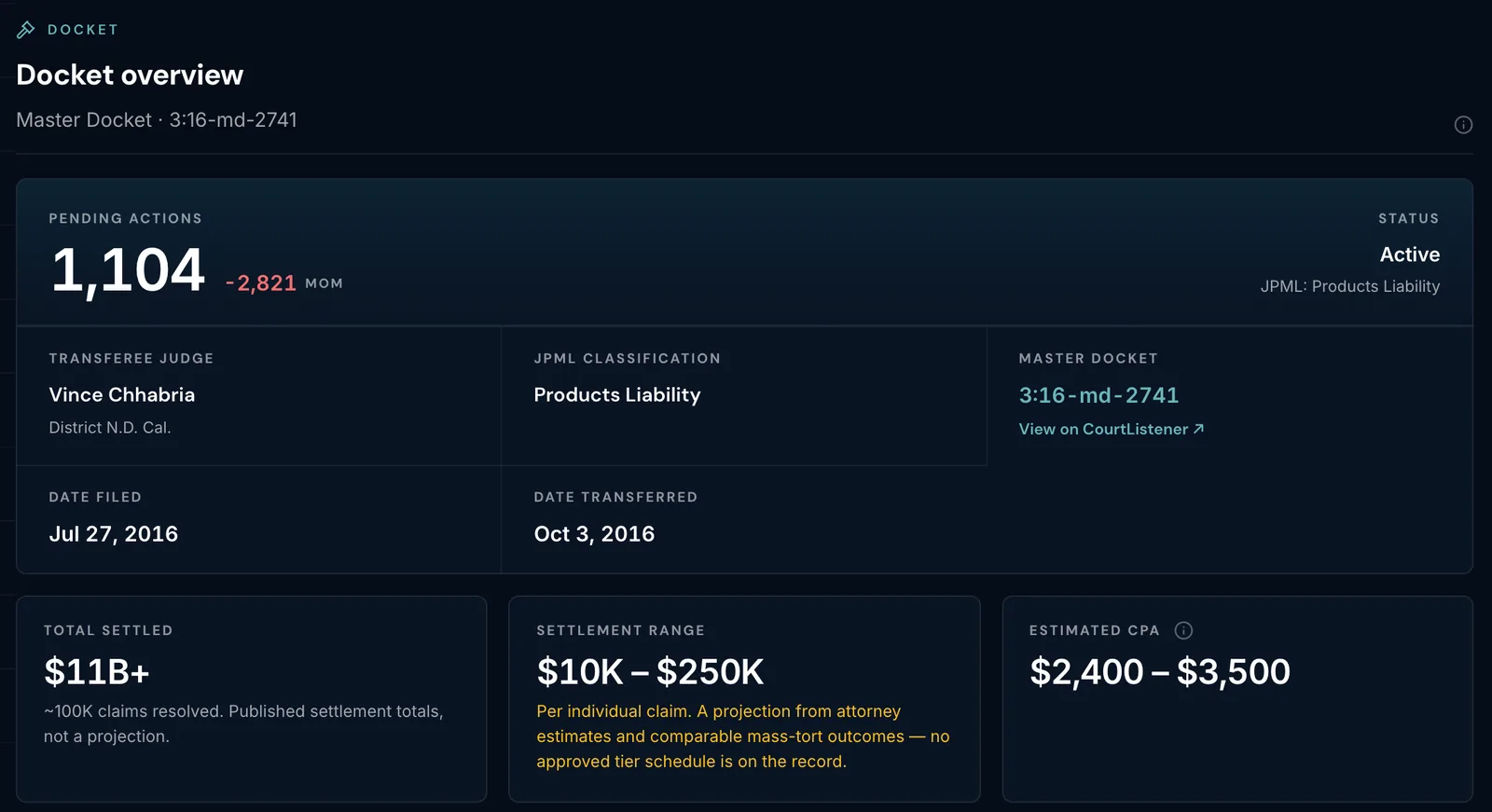 LMI Roundup dossier litigation tab: 1,104 pending actions, transferee judge, master docket, total settled, settlement range and estimated cost per case