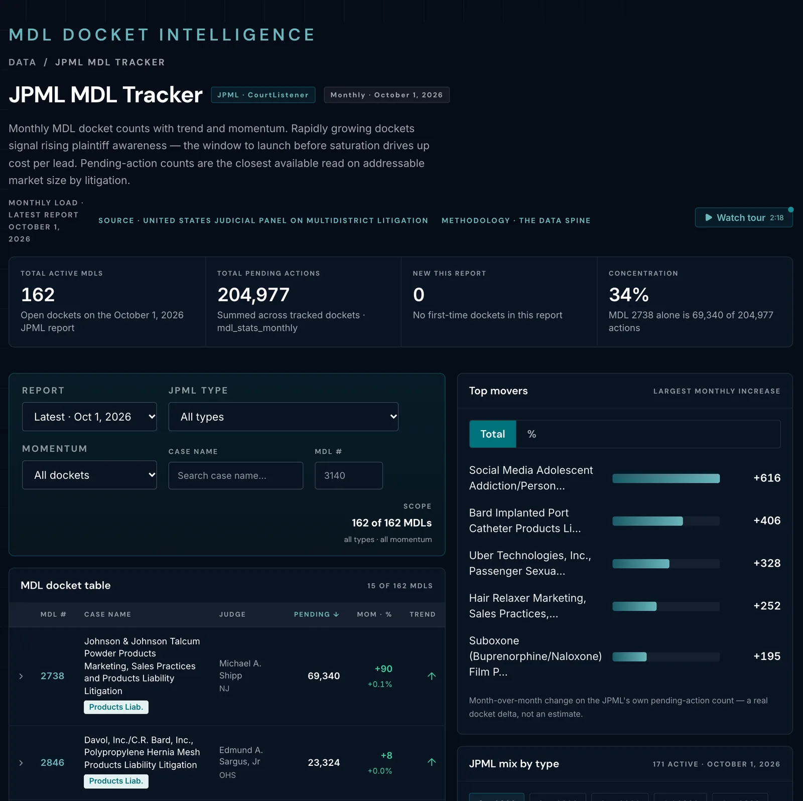 LMI JPML MDL Tracker: active MDLs, total pending actions, docket table with monthly change, and the top movers