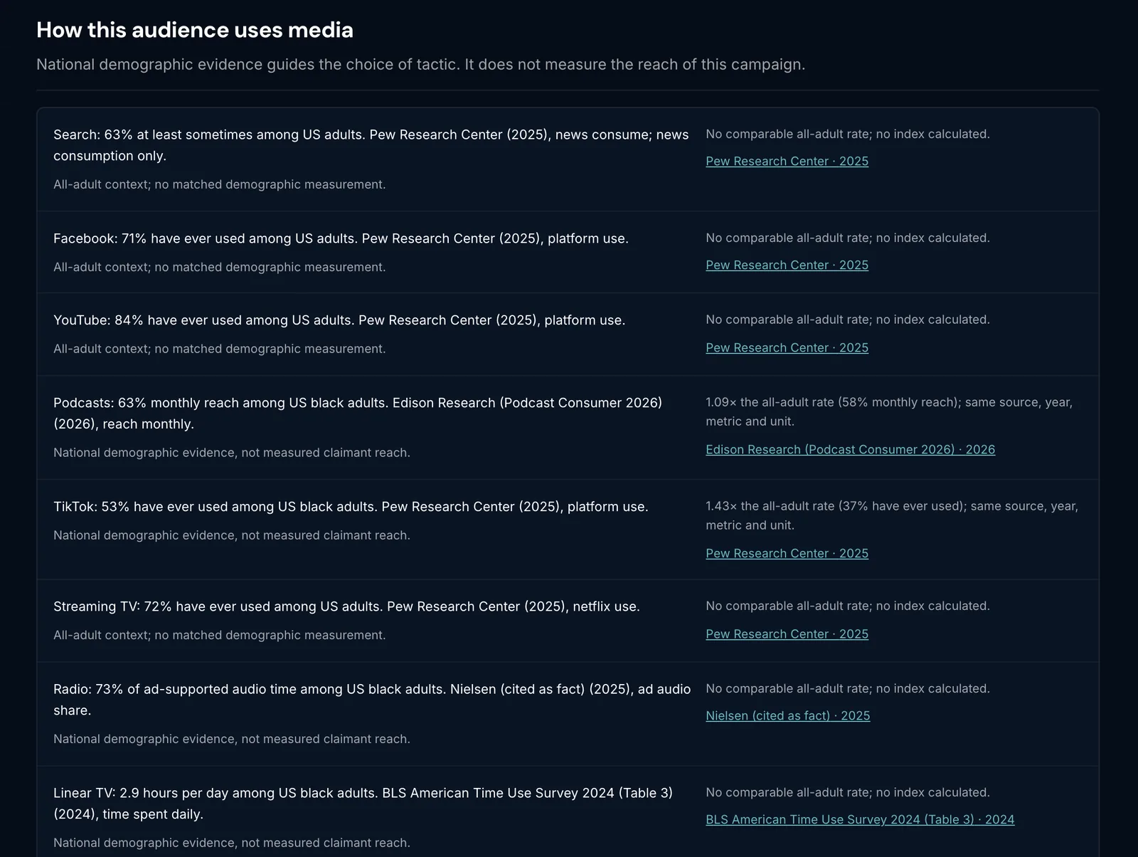 LMI Strategy Advisor showing how a tort's audience uses search, social, podcasts, streaming TV, radio and linear TV, each with its published source