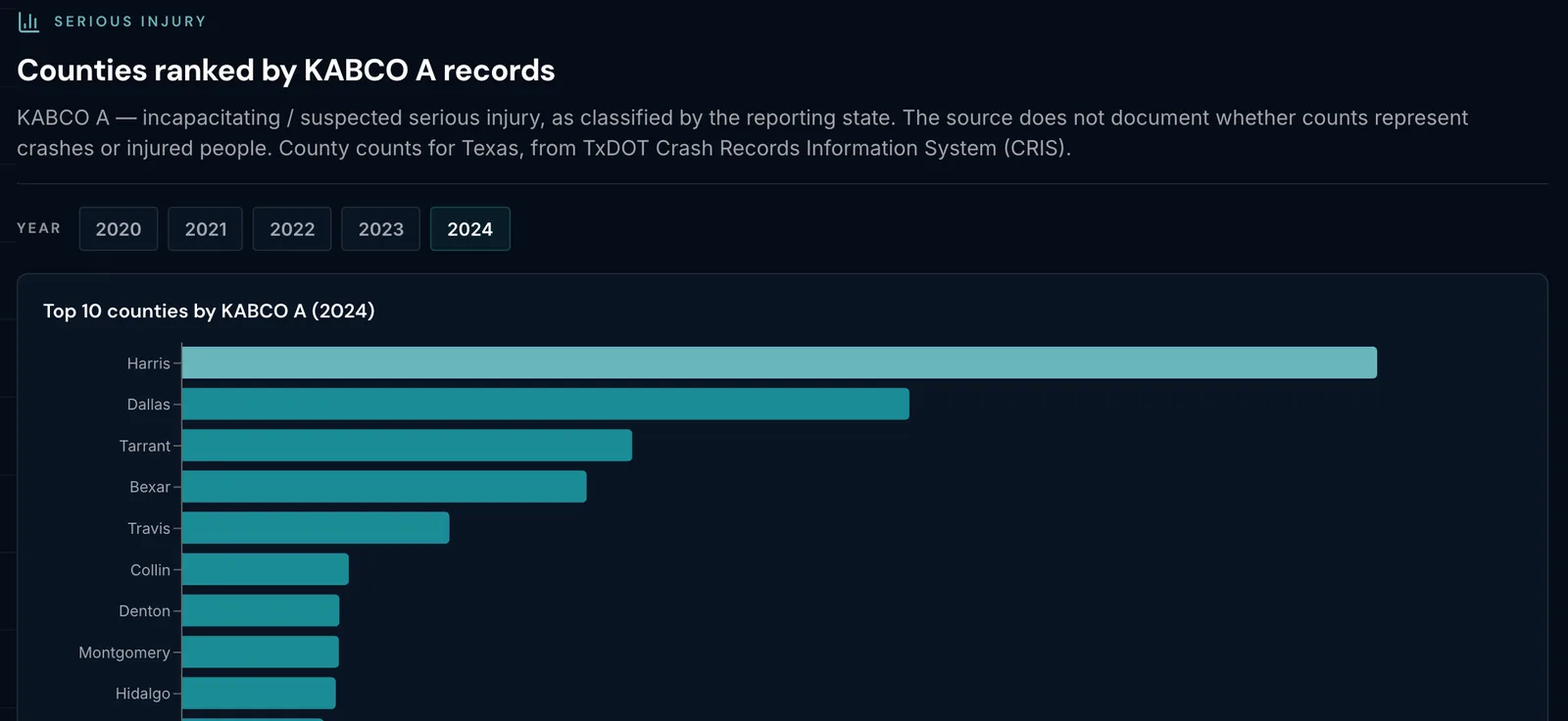 LMI bar chart of the Texas counties with the most serious-injury crash records in 2024