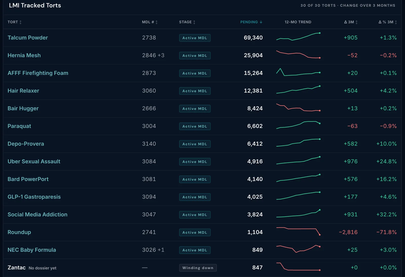 LMI Torts Board table listing tracked mass torts with MDL number, stage, pending actions, 12-month trend and 3-month change